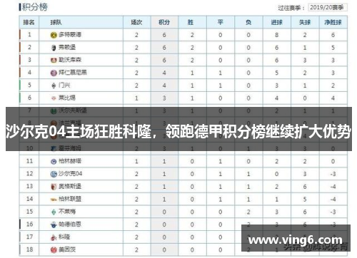 沙尔克04主场狂胜科隆，领跑德甲积分榜继续扩大优势